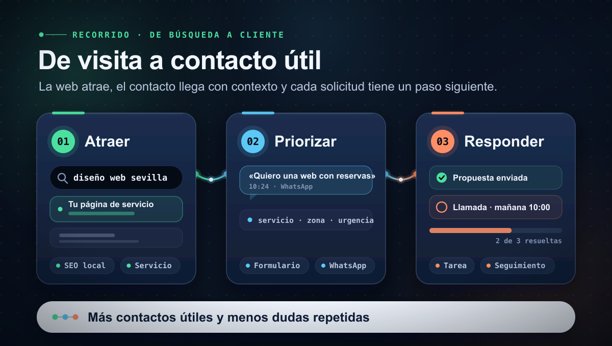 Vista de una web con evolución de consultas y páginas de servicio